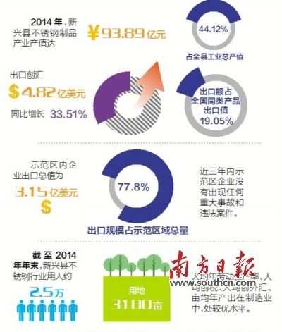 11月23日至25日，廣東省出入境檢驗檢疫局派出驗收專家組（下稱“考核驗收組”）對新興縣出口不銹鋼制品質(zhì)量安全示范區(qū)實施現(xiàn)場考核。考核驗收組審核了新興縣政府提交的有關(guān)資料，并聽取新興縣創(chuàng)建不銹鋼制品質(zhì)量安全示范區(qū)情況的匯報。在抽樣審核驗收指標、實地走訪、抽查創(chuàng)建示范區(qū)工作材料等一系列環(huán)節(jié)后，考核驗收組宣布，新興縣出口不銹鋼制品質(zhì)量安全示范區(qū)通過現(xiàn)場考核驗收。