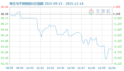 12月14日焦炭與不銹鋼板比價指數(shù)圖