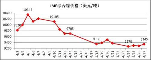 4月倫鎳在國內(nèi)商品極度疲軟影響下，其上漲受到明顯的抑制， 4月中旬在地緣政治風(fēng)險(xiǎn)以及鎳礦供應(yīng)增加的預(yù)期下，鎳價(jià)表現(xiàn)極其疲軟，下旬逐漸完成探底。從技術(shù)面看，4月下旬倫鎳在9300美元附件得到支撐，價(jià)格有望在隨后迎來小幅反彈，但上阻力線9800-9900美元附近。隨后再向下的概率增加，預(yù)計(jì)5月上旬，若價(jià)格在9300美元附近不能支撐住，有望跌至8300-8500美元區(qū)域。