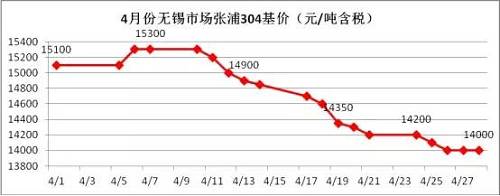 業(yè)內(nèi)部分貿(mào)易商認(rèn)為價(jià)格一路下跌，主要源于下游需求沒有了，所以要不斷低價(jià)刺激下游需求，以完成自身的“跑路”。雖然，對于不銹鋼需求最大的房地產(chǎn)行業(yè)受到政策的輪番轟炸，使得下游需求環(huán)比2016年是有減少，但是相比2015年還是相對正常的，只是下游買家，看到不銹鋼價(jià)格一路下滑，且沒有止跌的跡象，觀望情緒不斷增加，僅僅按需采購。