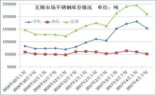 從成本面來看，雖然4月份不銹鋼價(jià)格下跌已經(jīng)達(dá)到生產(chǎn)成本線，但是以鋼廠代表太鋼為例，太鋼5月中高鎳鐵招標(biāo)價(jià)為830元/鎳，較上月下調(diào)60元/鎳，僅鎳原料成本就下降了500元/噸。預(yù)計(jì)太鋼5月高碳鉻鐵招標(biāo)價(jià)格在9000元/50基噸，那么將環(huán)比上月下跌600元/50基噸，僅鉻成本就下跌240元/噸。預(yù)計(jì)5月份不銹鋼成本又將下跌750元/噸左右。