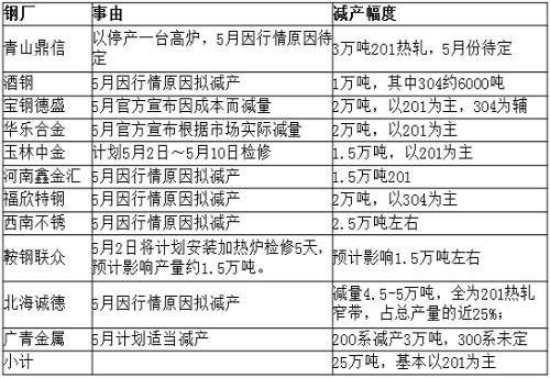 從庫存角度來看，無錫市場去庫存還可以，但佛山市場去庫存不理想，總庫存才減少33219噸，庫存高位仍舊在36萬噸，5月份還將繼續(xù)去庫存。