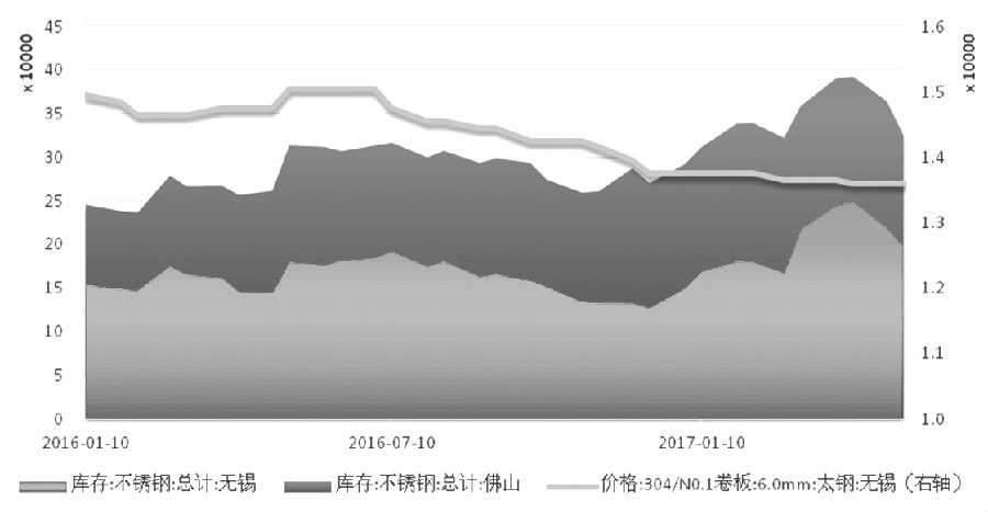 在需求沒有明顯支撐的情況下，不銹鋼價(jià)格難言好轉(zhuǎn)，進(jìn)而壓縮不銹鋼廠利潤(rùn)，傳導(dǎo)至原料端，鎳價(jià)筑底之路仍漫長(zhǎng)。