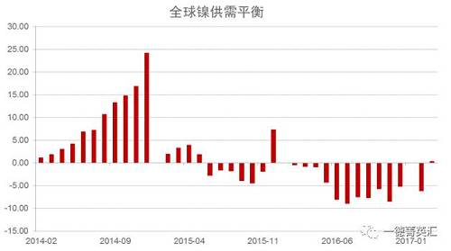 世界金屬統(tǒng)計(jì)局公布數(shù)據(jù)顯示，2016年全球鎳市供應(yīng)短缺5.15萬噸，2015年全年供應(yīng)過剩7.35萬噸。2016年全球精煉鎳產(chǎn)量為182.76萬噸，需求量為187.91萬噸。2016年全球鎳表觀需求量較前一年增加12.9萬噸。最新數(shù)據(jù)顯示，2017年1-3月全球鎳市供應(yīng)過剩3,300噸，2016年全球鎳市供應(yīng)短缺6.2萬噸。