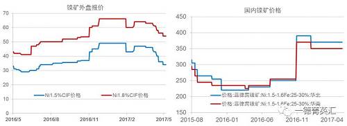 今年以來鎳礦價(jià)格基本穩(wěn)定，盡管鎳價(jià)低位曾回到去年下半年的低位震蕩區(qū)間，但是由于菲律賓環(huán)保審查礦山被關(guān)的持續(xù)炒作，加之國(guó)內(nèi)港口鎳礦庫存持續(xù)下跌，國(guó)內(nèi)鎳礦價(jià)格支撐較強(qiáng)，并未因鎳價(jià)的大幅下跌出現(xiàn)較大幅度的下跌。目前外盤期貨鎳礦價(jià)格已經(jīng)出現(xiàn)了大幅下跌。我們預(yù)計(jì)，隨著菲律賓鎳礦主產(chǎn)區(qū)雨季結(jié)束，國(guó)內(nèi)鎳礦供應(yīng)偏緊狀況得到緩解，鎳礦價(jià)格獲得的支撐會(huì)減弱，國(guó)內(nèi)礦價(jià)下跌的可能性較大。