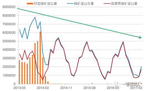 國(guó)內(nèi)進(jìn)口鎳礦總量下降原因：2014年印尼禁礦之后，國(guó)內(nèi)主要消耗港口庫存，而后印尼鎳鐵項(xiàng)目逐漸上線，由于印尼鎳鐵成本優(yōu)勢(shì)，逐漸取代國(guó)內(nèi)的鎳鐵生產(chǎn)企業(yè)，占領(lǐng)市場(chǎng)。