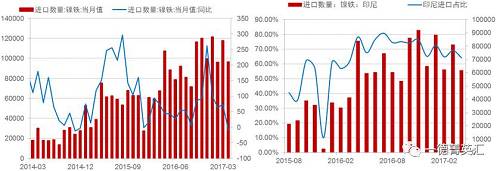 由于國(guó)內(nèi)鎳鐵產(chǎn)量降低，鎳鐵進(jìn)口量會(huì)增加以彌補(bǔ)國(guó)內(nèi)的供給缺口，所以國(guó)內(nèi)企業(yè)在印尼新上的一些鎳鐵產(chǎn)能陸續(xù)釋放，同時(shí)配套不銹鋼產(chǎn)能不能上線的時(shí)間差內(nèi)，國(guó)內(nèi)鎳鐵對(duì)印尼的進(jìn)口依存度（進(jìn)口量/產(chǎn)量，實(shí)物量上看大概10%，金屬量上看50%）會(huì)持續(xù)高位，但由于前期進(jìn)口量較大，基數(shù)因素影響，未來鎳鐵進(jìn)口增速會(huì)降低。