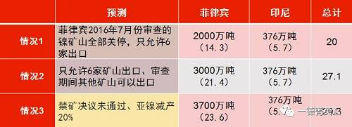 印尼國(guó)企Antam已經(jīng)開始出口低品位紅土鎳礦，鎳含量在1.7%以下，該公司已經(jīng)向中國(guó)出口16.5萬濕噸紅土鎳礦，并正在準(zhǔn)備裝運(yùn)第二批鎳礦。公司已經(jīng)向政府提交第二份出口申請(qǐng)，根據(jù)其位于馬魯古北部，東黑馬拉黑島新建內(nèi)亞冶煉廠的產(chǎn)能，公司申請(qǐng)出口另外370萬濕噸紅土鎳礦。據(jù)了解，印尼國(guó)內(nèi)第二批申請(qǐng)鎳礦出口的企業(yè)已經(jīng)遞交相關(guān)材料，具體企業(yè)以及申請(qǐng)出口量如下表所示：