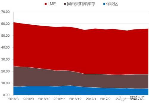 去庫存步伐緩慢。根據(jù)我們的數(shù)據(jù)追蹤，近期國(guó)內(nèi)鎳板庫存基本持穩(wěn)，但值得注意的是，LME市場(chǎng)兩個(gè)交易日庫存分別增加6810和近6000噸，據(jù)了解市場(chǎng)上流通的大量鎳豆注冊(cè)倉單或是移倉至香港（據(jù)了解，香港鎳豆注冊(cè)倉單有部分補(bǔ)貼）造成的庫存激增現(xiàn)象。