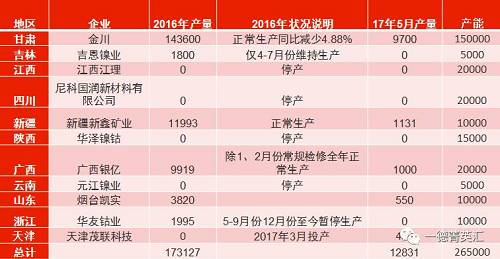 國(guó)內(nèi)總產(chǎn)能26.5萬噸，金川產(chǎn)能15萬，占比56.6%。甘肅地區(qū)5月份電解鎳產(chǎn)量略有減少，相比4月份產(chǎn)量下滑3%。新疆新鑫5月份電解槽維護(hù)完畢，電解鎳鎳生產(chǎn)恢復(fù)正常,自4月份750噸增長(zhǎng)至1131噸。吉恩鎳業(yè)、浙江華友鈷業(yè)電解鎳?yán)^續(xù)暫停生產(chǎn)。