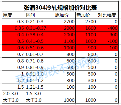 張浦304冷軋規(guī)格新加價(jià)表,無(wú)錫不銹鋼,無(wú)錫不銹鋼板,無(wú)錫不銹鋼市場(chǎng),無(wú)錫不銹鋼板價(jià)格