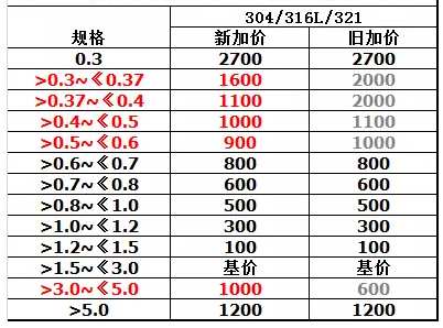 太鋼,無錫不銹鋼,無錫不銹鋼板,無錫不銹鋼市場