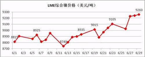 6月倫鎳盤(pán)價(jià)在連續(xù)三個(gè)月陰跌后有陰轉(zhuǎn)晴。鎳現(xiàn)貨價(jià)格跟隨期鎳的上行而上漲，同時(shí)鎳鐵行情在鎳價(jià)上漲的帶動(dòng)下出現(xiàn)逆轉(zhuǎn)上揚(yáng)。太鋼7月份高鎳鐵采購(gòu)價(jià)格現(xiàn)已敲定為790元/鎳(含稅到廠現(xiàn)付)，環(huán)比上月上漲20元/鎳；本周張浦高鎳鐵采購(gòu)價(jià)格上漲至815元/鎳，環(huán)比上周上漲25元/鎳。近期，期鎳漲多跌少，對(duì)鎳鐵行情形成較強(qiáng)支撐。