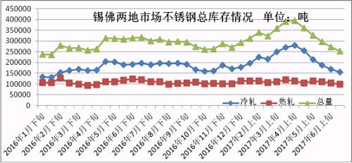 6月份下旬第一波上漲，雖然低庫(kù)存的貿(mào)易商訂貨火爆，但是一大半的訂貨都是以期貨為主，導(dǎo)致實(shí)際現(xiàn)貨流入市場(chǎng)有限，很快就被分銷(xiāo)到下游，使得6月份下旬庫(kù)存進(jìn)一步下降。第二波月末上漲開(kāi)始，下游用戶還是有被促動(dòng)下單，所以到時(shí)前期的期貨入市也未必會(huì)大幅增加庫(kù)存，7月市場(chǎng)走勢(shì)總體均價(jià)環(huán)比6月下跌的可能性不大，很有可能震蕩上行，漲一波跌一波，總體上行。