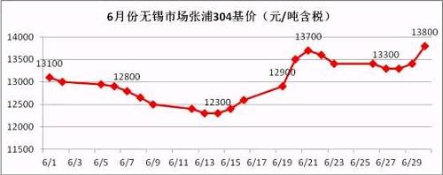 從6月的走勢(shì)圖可以看到，月中304價(jià)格觸底反彈，價(jià)格一度上沖至13700元/噸，而月底市場(chǎng)報(bào)價(jià)再次走高，并且沖破前期高位，民營(yíng)鋼廠304冷軋直沖14000元/噸，國(guó)有和合資鋼廠304冷軋已經(jīng)突破14000元/噸。