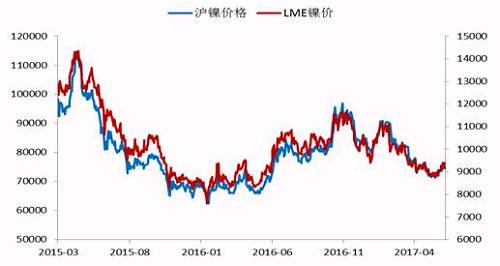 今年2月份以來，鎳價(jià)震蕩下行，震蕩至71000點(diǎn)附近獲得支撐，此輪下跌已經(jīng)吃掉了自去年底部上行以來的90%的漲幅，在這期間，鎳價(jià)主要受宏觀層面美元走勢(shì)、國(guó)內(nèi)資金面狀況以及印尼放松鎳礦出口，菲律賓環(huán)保審查情況的左右。