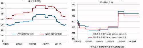 今年二季度由于鎳價(jià)走勢(shì)較差，鎳礦價(jià)格也在二季度震蕩下行，中鎳由50美金的高位跌至30美金，接近其成本線，目前，在礦商惜售挺價(jià)以及運(yùn)費(fèi)上漲的共同作用下，鎳礦價(jià)格出現(xiàn)回升。但是由于印尼鎳礦放松出口、菲律賓也處于出礦旺季，預(yù)計(jì)在菲律賓雨季來臨前，鎳礦價(jià)格高漲的概率較小。