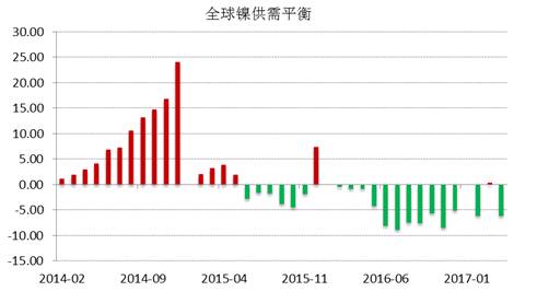 WBMS公布的最新數(shù)據(jù)顯示，2017年1-4月全球鎳市供應(yīng)短缺3.53萬(wàn)噸，2016年全球鎳市供應(yīng)短缺6.2萬(wàn)噸。INSG公布的最新數(shù)據(jù)顯示，全球精煉鎳供應(yīng)缺口在4月份縮窄至2.24萬(wàn)噸，因來自印尼和中國(guó)的精煉鎳產(chǎn)量跳增。