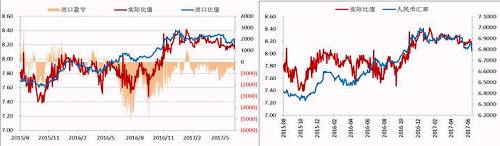 今年二季度以來，人民幣升值，美元/人民幣震，鎳內(nèi)外比值也隨之震蕩下行，進(jìn)口盈利窗口持續(xù)關(guān)閉，但是我們可以看到整個(gè)二季度鎳現(xiàn)貨進(jìn)口虧損并不大，后期貿(mào)易上依舊可依據(jù)此數(shù)據(jù)監(jiān)控把控進(jìn)口時(shí)機(jī)。