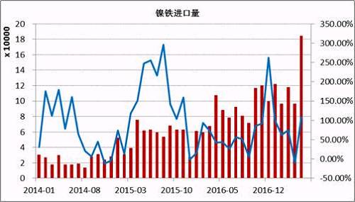 數(shù)據(jù)顯示，2017年5月鎳鐵進(jìn)口量為184066噸，同比增長(zhǎng)108%。1-5月份累計(jì)進(jìn)口量同比增長(zhǎng)59.37%。其中來自印尼的158130噸，同比增長(zhǎng)165.3%，1-5月份累計(jì)從印尼進(jìn)口增長(zhǎng)76.43%。國(guó)內(nèi)鎳鐵企業(yè)減產(chǎn)造成的缺口主要通過印尼進(jìn)口來彌補(bǔ)，后期印尼鎳鐵項(xiàng)目繼續(xù)投產(chǎn)，在期不銹鋼項(xiàng)目未落地之前，大部分依舊出口到中國(guó)。