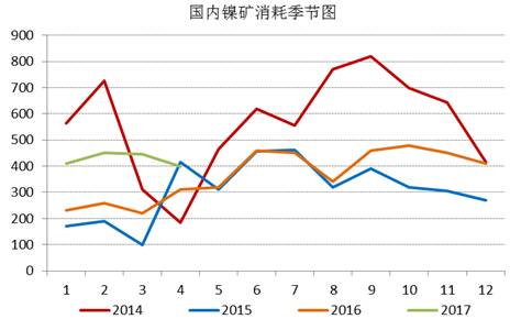 通過追蹤國(guó)內(nèi)鎳礦消耗季節(jié)圖，我們發(fā)現(xiàn)三季度，鎳礦消耗是會(huì)逐漸增加的，通過我們對(duì)鎳鐵生產(chǎn)企業(yè)的追蹤，目前鎳鐵生產(chǎn)企業(yè)開工率依舊處于低位，當(dāng)前鎳鐵成本的下行疊加鎳鐵價(jià)格的上漲，鎳鐵生產(chǎn)企業(yè)虧損縮窄，山東地區(qū)KERF工藝甚至出現(xiàn)盈利，后期鎳鐵企業(yè)復(fù)產(chǎn)具備動(dòng)力，我們預(yù)計(jì)三季度鎳礦消耗月均量在500萬(wàn)噸附近。