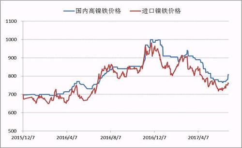 自去年底國(guó)內(nèi)高鎳鐵價(jià)格到達(dá)1000元/鎳的高點(diǎn)之后，本年度一、二季度鎳鐵價(jià)格震蕩下行，并在6月初出險(xiǎn)了底部跡象，鎳鐵生產(chǎn)企業(yè)再一次遭遇洗禮，諸多企業(yè)停產(chǎn)、減產(chǎn)。目前，高鎳鐵價(jià)格會(huì)升至840附近，后期不銹鋼企業(yè)復(fù)產(chǎn)較多，高鎳鐵需求存在增量，鎳鐵價(jià)格繼續(xù)上漲概率較大。