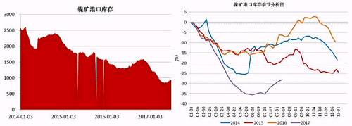 截止6月底，國(guó)內(nèi)主要港口鎳礦庫(kù)存為941萬(wàn)噸，較前期842萬(wàn)噸的低位有了明顯增加，主要得益于印尼鎳礦出口政策放松，菲律賓前環(huán)境部長(zhǎng)被解聘，進(jìn)口量增加；同時(shí)國(guó)內(nèi)二季度由于環(huán)保因素以及成本因素，大部分鎳鐵生產(chǎn)企業(yè)停產(chǎn)減產(chǎn)，對(duì)鎳礦需求減少。預(yù)計(jì)三季度港口鎳礦庫(kù)存依舊會(huì)持續(xù)“蓄水”。