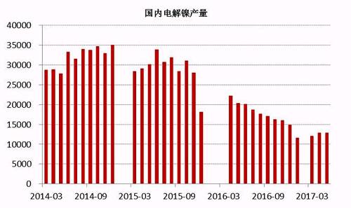 2017年6月中國(guó)電解鎳產(chǎn)量約為13245噸，較5月產(chǎn)量12831噸增長(zhǎng)3.22%。從歷史數(shù)據(jù)我們不難看出，年內(nèi)幾個(gè)月國(guó)內(nèi)電解鎳產(chǎn)量較去年同期有明顯的下滑趨勢(shì)，這主要是由于鎳價(jià)在經(jīng)歷了去年的上漲之后，持續(xù)低迷，企業(yè)處于虧損狀態(tài)之下，生產(chǎn)積極性不高。