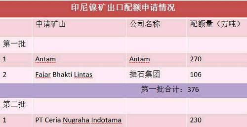 目前第二批申請(qǐng)出口配額并獲得批準(zhǔn)的只有一家企業(yè)，配額量230萬(wàn)噸。截止六月底，印尼已出口9船，F(xiàn)ajar 5船，antam4船。 Antam公司已經(jīng)向政府提交第二份出口申請(qǐng)，公司申請(qǐng)出口另外370萬(wàn)濕噸紅土鎳礦，第二批出口配額將被分配給其他的市場(chǎng)，包括與日本的長(zhǎng)協(xié)。