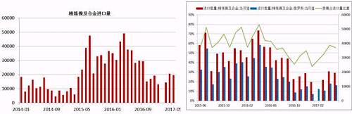 國(guó)內(nèi)精煉鎳自去年下半年以來進(jìn)口量是持續(xù)下降，這與我們之前的預(yù)判是一致的，主要原因還是俄鎳，我們知道，精煉鎳的進(jìn)口中，我們主要來自俄羅斯，2016年上半年，LME鎳進(jìn)口盈利窗口斷續(xù)打開，俄鎳進(jìn)口量大幅增加，甚至超過了俄鎳自身的產(chǎn)量，俄鎳產(chǎn)量限制且今年以來，鎳進(jìn)口盈利窗口并未打開過，預(yù)計(jì)后期精煉鎳的進(jìn)口量同比依舊會(huì)下降。