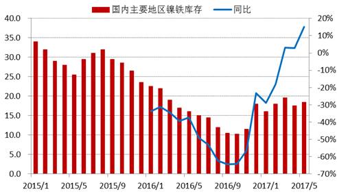 進(jìn)入2017年以來，全國(guó)主要地區(qū)鎳鐵庫(kù)存基本持穩(wěn)，維持在15-20萬(wàn)噸上下，由于去年同期庫(kù)存較低，未來三季度預(yù)計(jì)鎳鐵庫(kù)存增速加快。