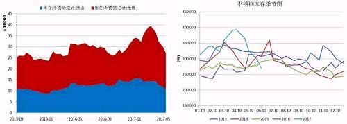 無(wú)錫、佛山兩地不銹鋼庫(kù)存在5月中旬達(dá)到峰值，主要是前期不銹鋼廠利潤(rùn)可觀，生產(chǎn)企業(yè)開工率較高，而下游需求遲遲未發(fā)力導(dǎo)致庫(kù)存大量積壓。而后不銹鋼庫(kù)存大幅下降，目前回兩地庫(kù)存總量回歸至27萬(wàn)噸，從季節(jié)性分析圖中可以看到，后期不銹鋼是有補(bǔ)庫(kù)需要的。