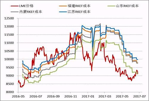 近期隨著鎳價(jià)的進(jìn)一步反彈，國(guó)內(nèi)鎳鐵價(jià)格也再度回升，根據(jù)目前的數(shù)據(jù)，部分電爐企業(yè)已經(jīng)出現(xiàn)盈利，這為三季度鎳鐵生產(chǎn)企業(yè)復(fù)產(chǎn)、鎳鐵產(chǎn)量上升打下伏筆。