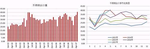 我們知道，我國(guó)的不銹鋼產(chǎn)量以及消費(fèi)量均占到全球的半壁江山，國(guó)內(nèi)一部分不銹鋼銷往國(guó)外，這部分占到產(chǎn)量的近20%，近幾天，多個(gè)進(jìn)口國(guó)對(duì)中國(guó)不銹鋼出口實(shí)施反傾銷，但是中國(guó)不銹鋼利用自身的價(jià)格等優(yōu)勢(shì)在出口方面持續(xù)增長(zhǎng)。2017年前5個(gè)月出口總量162.68萬(wàn)噸，國(guó)內(nèi)總產(chǎn)量在912萬(wàn)噸，占比18%，與去年同期出口量相比，漲幅達(dá)8.59%。從不銹鋼出口季節(jié)走勢(shì)圖可以看出，三季度不銹鋼出口量會(huì)存在上漲需求。