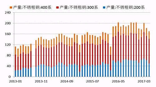 2017年5月份國(guó)內(nèi)27家主流不銹鋼廠粗鋼產(chǎn)量為178.21萬(wàn)噸，環(huán)比4月份減少10.76萬(wàn)噸，降幅為5.69%；同比去年期減少37.79萬(wàn)噸，降幅為17.5%。5月份減產(chǎn)主要是由于鞍鋼聯(lián)眾、酒鋼、寶鋼德盛、華樂合金、玉林中金、河南鑫金匯、福欣特鋼、西南不銹等進(jìn)行檢修而減產(chǎn)造成。進(jìn)入六月后，德龍復(fù)產(chǎn)而增加，同時(shí)成本下降個(gè)別鋼廠產(chǎn)量提高。預(yù)計(jì)6月份總計(jì)劃產(chǎn)量將達(dá)190萬(wàn)噸水平，環(huán)比增7%，同比降4%。