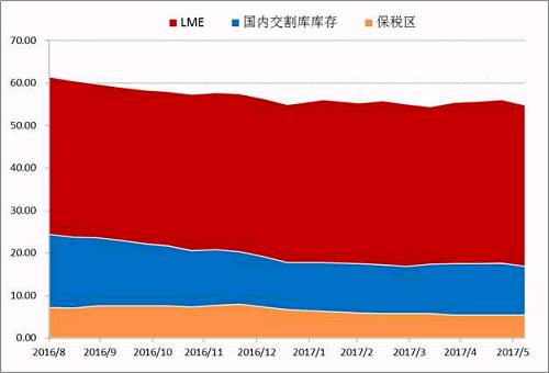 Wind數(shù)據(jù)顯示，截止6月30日，LME市場(chǎng)與SHFE兩個(gè)市場(chǎng)的顯性庫(kù)存總量在447491噸，年初兩市場(chǎng)總量在465038噸，半年時(shí)間國(guó)內(nèi)庫(kù)存在供應(yīng)偏緊，需求溫和的背景下，并未出現(xiàn)快速去庫(kù)存的現(xiàn)象。目前調(diào)研數(shù)據(jù)顯示量市場(chǎng)顯性庫(kù)存加上保稅庫(kù)存在55萬(wàn)噸附近，鎳板去庫(kù)存步伐依舊緩慢。