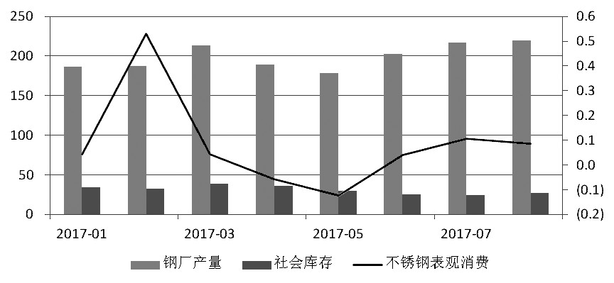 近期，宏觀氛圍轉(zhuǎn)暖，房地產(chǎn)銷(xiāo)售面積累計(jì)同比增幅有所走高。而不銹鋼在經(jīng)歷了三個(gè)月的去庫(kù)存之后，6月底、7月初中下游集中補(bǔ)庫(kù)，助推不銹鋼價(jià)格上行，進(jìn)而使得鋼廠利潤(rùn)增加，對(duì)作為原料的鎳金屬形成支撐，鎳價(jià)高位運(yùn)行。