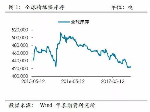 整體上，在2015年12月至2016年1月份鎳庫(kù)存的增加，我們認(rèn)為已經(jīng)將此前市場(chǎng)的隱形庫(kù)存充分調(diào)動(dòng)，當(dāng)前留在社會(huì)的庫(kù)存或不是很多了。截至10月份，我們依然維持這樣的判斷。