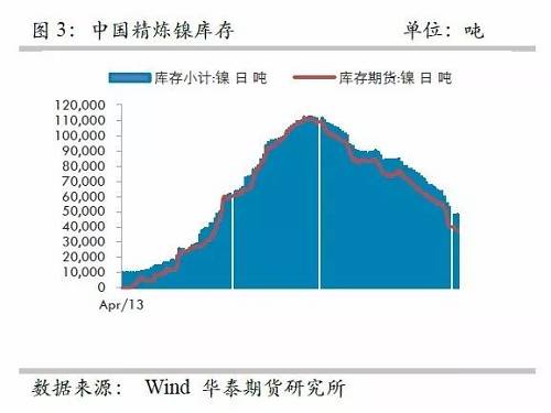 另外，從9月份中國(guó)精煉鎳凈進(jìn)口來(lái)看，環(huán)比增加比較有限，而9月份進(jìn)口盈利窗口基本上持續(xù)打開(kāi)，但是卻無(wú)法刺激更多的進(jìn)口，顯示國(guó)外可銷(xiāo)售精煉鎳板庫(kù)存量已經(jīng)十分有限。