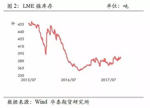 整體上，在2015年12月至2016年1月份鎳庫(kù)存的增加，我們認(rèn)為已經(jīng)將此前市場(chǎng)的隱形庫(kù)存充分調(diào)動(dòng)，當(dāng)前留在社會(huì)的庫(kù)存或不是很多了。截至10月份，我們依然維持這樣的判斷。