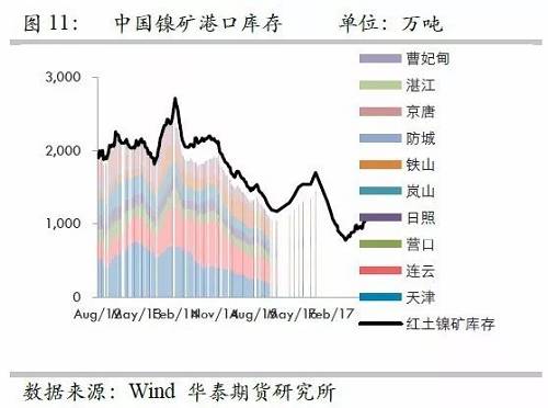 由于國(guó)內(nèi)港口庫(kù)存自9月份以來(lái)的增量折合鎳鐵產(chǎn)量大約三周左右；而因9月份國(guó)內(nèi)鎳鐵產(chǎn)量較高，因此盡管9月鎳礦進(jìn)口環(huán)比有較大增量，但富余量也僅僅兩周的鎳鐵產(chǎn)量，因此，目前的彈性庫(kù)存僅僅5周左右的量，因此，是無(wú)法應(yīng)對(duì)菲律賓雨季的影響。此外，如果山東環(huán)保嚴(yán)格執(zhí)行，則被迫需要其他地區(qū)產(chǎn)能，因此會(huì)使得庫(kù)存和生產(chǎn)之間更容易出現(xiàn)錯(cuò)配行為。