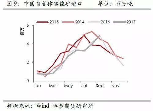 但由于印尼鎳礦出口配額繼續(xù)增加，因此未來(lái)來(lái)自印尼的鎳礦進(jìn)口依然呈現(xiàn)增加格局，但是預(yù)估因鎳礦出口企業(yè)需要準(zhǔn)備時(shí)間，因此未來(lái)幾個(gè)月出口或以平穩(wěn)為主。