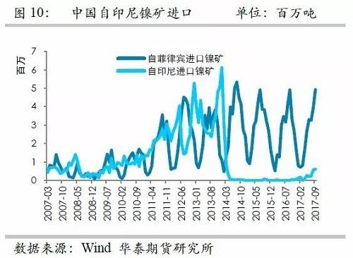 但由于印尼鎳礦出口配額繼續(xù)增加，因此未來(lái)來(lái)自印尼的鎳礦進(jìn)口依然呈現(xiàn)增加格局，但是預(yù)估因鎳礦出口企業(yè)需要準(zhǔn)備時(shí)間，因此未來(lái)幾個(gè)月出口或以平穩(wěn)為主。