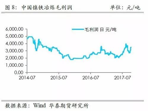 而鎳礦方面，9月份進(jìn)口量環(huán)比再度增加，不過(guò)相對(duì)去年同期增量不算太高，并且來(lái)自菲律賓的鎳礦進(jìn)口基本上和去年同期持平，增量主要是印尼鎳礦的進(jìn)口。但是，從環(huán)比數(shù)據(jù)來(lái)看，自印尼的進(jìn)口穩(wěn)定在60萬(wàn)噸/月。