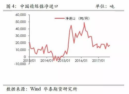 另外，從9月份中國(guó)精煉鎳凈進(jìn)口來(lái)看，環(huán)比增加比較有限，而9月份進(jìn)口盈利窗口基本上持續(xù)打開(kāi)，但是卻無(wú)法刺激更多的進(jìn)口，顯示國(guó)外可銷(xiāo)售精煉鎳板庫(kù)存量已經(jīng)十分有限。