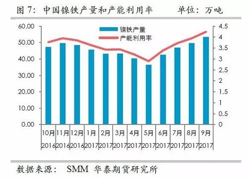 而鎳礦方面，9月份進(jìn)口量環(huán)比再度增加，不過(guò)相對(duì)去年同期增量不算太高，并且來(lái)自菲律賓的鎳礦進(jìn)口基本上和去年同期持平，增量主要是印尼鎳礦的進(jìn)口。但是，從環(huán)比數(shù)據(jù)來(lái)看，自印尼的進(jìn)口穩(wěn)定在60萬(wàn)噸/月。