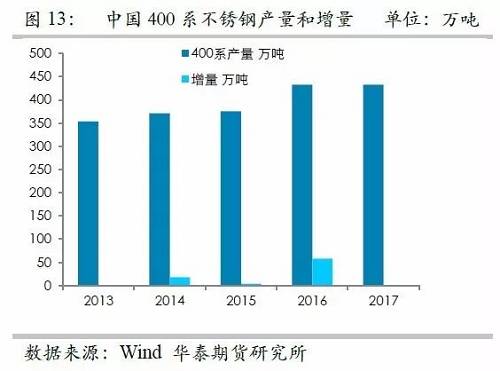 之所以關(guān)注印尼不銹鋼，主要原因在于印尼鎳礦品位相對(duì)較高，因此鎳鐵改進(jìn)之后，品位較高，可以直接生產(chǎn)不銹鋼，而對(duì)精煉鎳需求較弱，但是國(guó)內(nèi)鎳鐵品位整體偏低，對(duì)精煉鎳需求大，因此如果國(guó)內(nèi)產(chǎn)能被擠壓之后，對(duì)于精煉鎳的需求會(huì)降低。