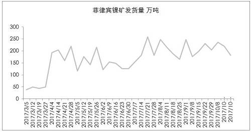 9月初以來，港口庫(kù)存增加折算為2萬金屬噸左右，也僅是三個(gè)星期的鎳鐵產(chǎn)量。因?yàn)橛∧岢隹谡?，?guó)內(nèi)企業(yè)在雨季之前沒有備庫(kù)存。