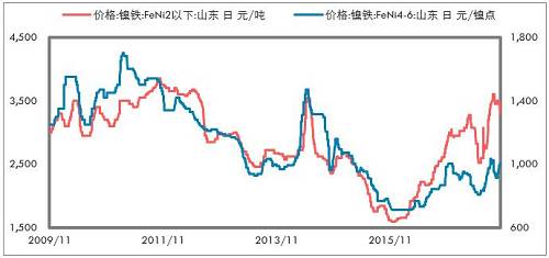 印尼不銹鋼進(jìn)一步增加，鎳鐵出口更少。印尼放松鎳礦出口以后，我們認(rèn)為會(huì)影響鎳鐵產(chǎn)能的投放，但是不銹鋼產(chǎn)能投放受到的影響要低一些，主要是，中國(guó)供給側(cè)改革的推進(jìn)，對(duì)于新增不銹鋼產(chǎn)能批復(fù)較為嚴(yán)格；歐美反傾銷較為嚴(yán)格，暫時(shí)印尼還不受影響，這兩點(diǎn)因素是吸引中國(guó)企業(yè)投資印尼不銹鋼產(chǎn)業(yè)的重要依據(jù)。