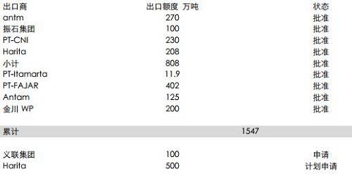 印尼能源與礦業(yè)部官員BambangSusigit表示，截至9月底，印尼出口鎳礦石149萬濕噸，出口鋁土礦49萬濕噸。而此前，截至8月中期，印尼已出口鎳礦石140萬噸。顯示出后續(xù)的出口配額暫時(shí)尚未發(fā)送，這意味著后續(xù)新增的配額需要一定的準(zhǔn)備時(shí)期，因此可能未必能夠補(bǔ)充菲律賓雨季的影響。但2018年鎳礦供應(yīng)將比較充足。